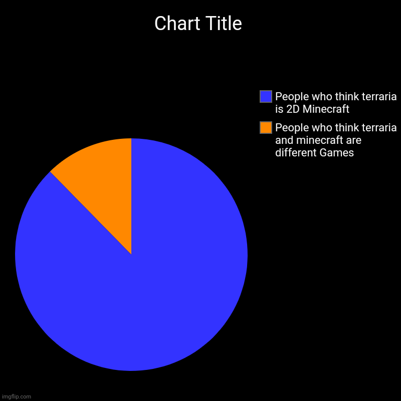 Terraria and minecraft Chart meme | People who think terraria and minecraft are different Games, People who think terraria is 2D Minecraft | image tagged in charts,pie charts,minecraft,terraria,dank | made w/ Imgflip chart maker