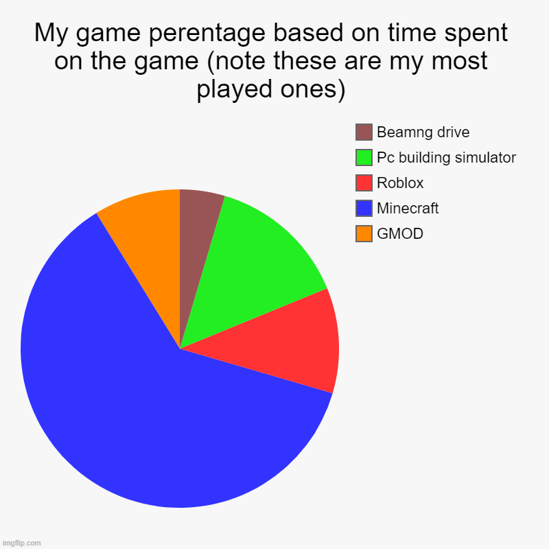 A chart about my most played games based on how much time i spent on it | My game perentage based on time spent on the game (note these are my most played ones) | GMOD, Minecraft, Roblox, Pc building simulator, Bea | image tagged in charts,pie charts,game time,games | made w/ Imgflip chart maker