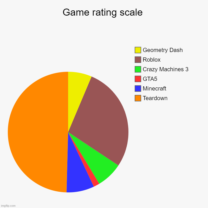 Game rating scale! | Game rating scale | Teardown, Minecraft, GTA5, Crazy Machines 3, Roblox, Geometry Dash | image tagged in charts,pie charts,game rating scale | made w/ Imgflip chart maker
