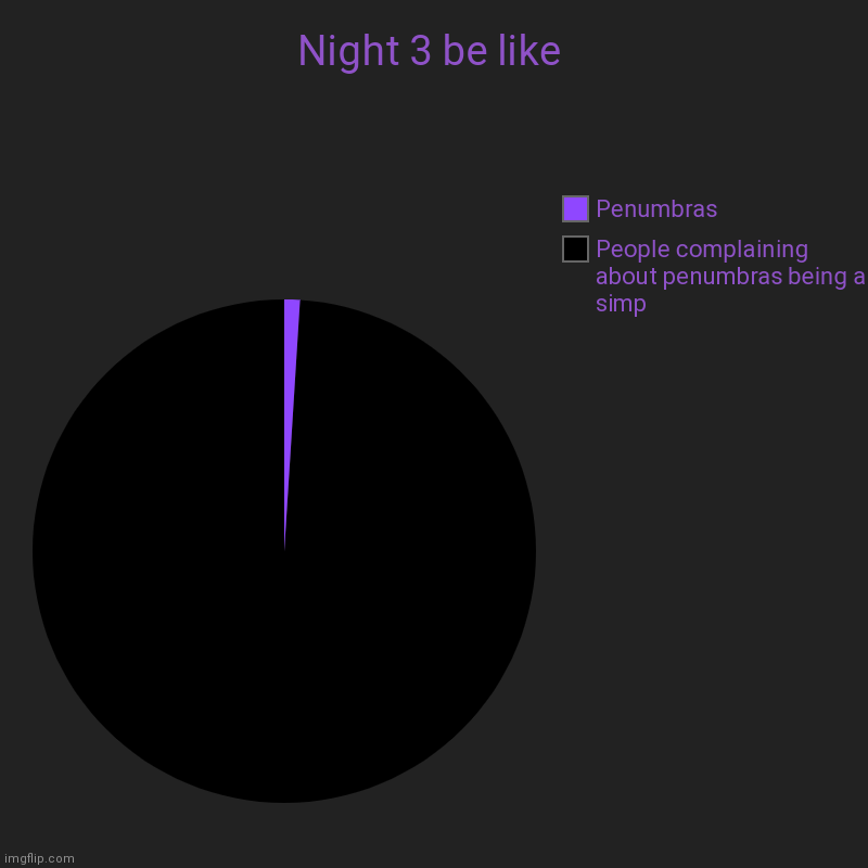 Night 3 community be like | Night 3 be like | People complaining about penumbras being a simp, Penumbras | image tagged in charts,pie charts,tds | made w/ Imgflip chart maker