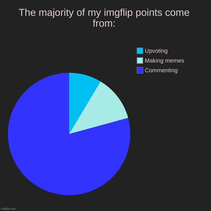 Made with "dark mode" for some of y'all :D | The majority of my imgflip points come from: | Commenting, Making memes, Upvoting | image tagged in charts,pie charts,dark mode,imgflip,points | made w/ Imgflip chart maker