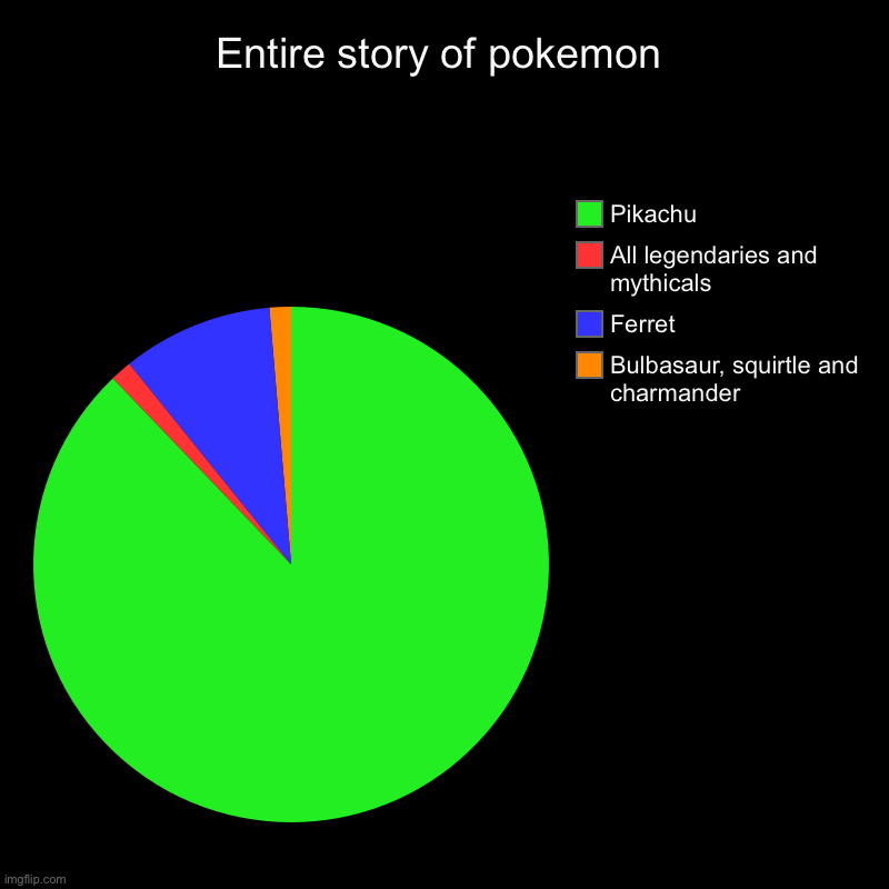 Pikachu is overrated | Entire story of pokemon | Bulbasaur, squirtle and charmander, Ferret, All legendaries and mythicals, Pikachu | image tagged in charts,pie charts,pokemon | made w/ Imgflip chart maker
