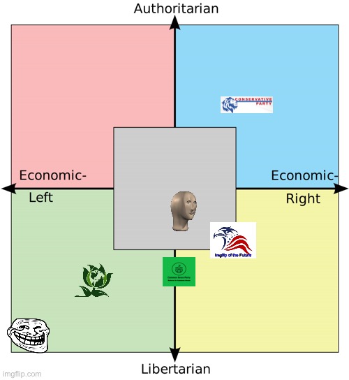 Surprisingly, CP is the only Authoritarian Party. | image tagged in political compass with centrism | made w/ Imgflip meme maker