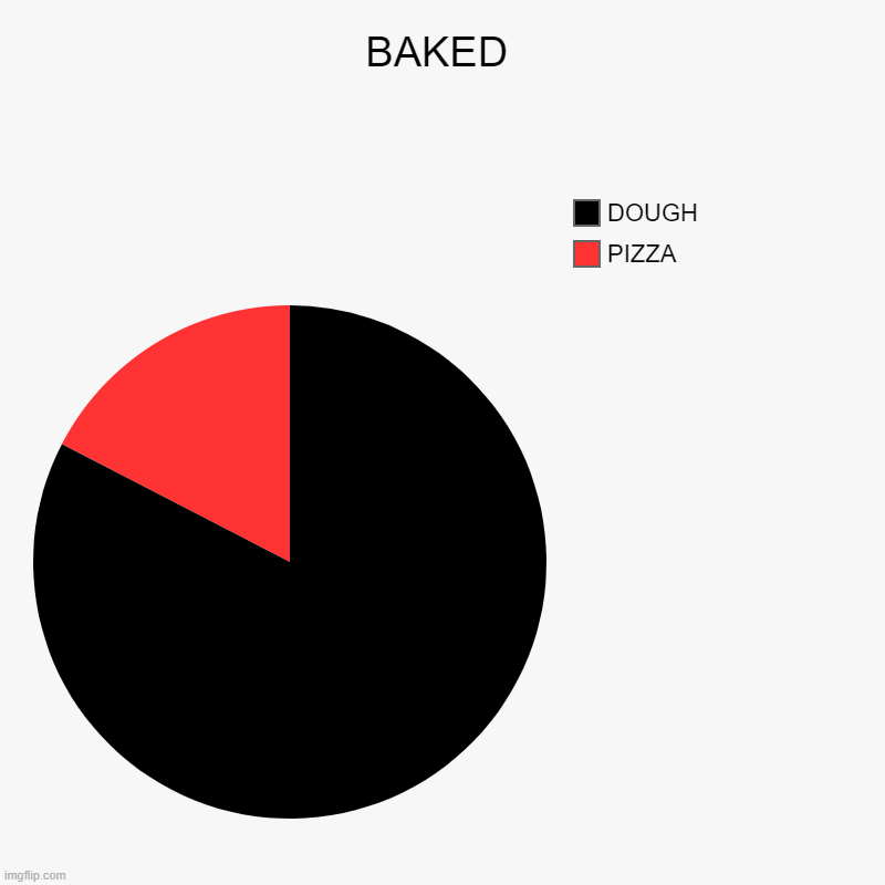 baked dough pizza | BAKED | PIZZA, DOUGH | image tagged in charts,pie charts | made w/ Imgflip chart maker