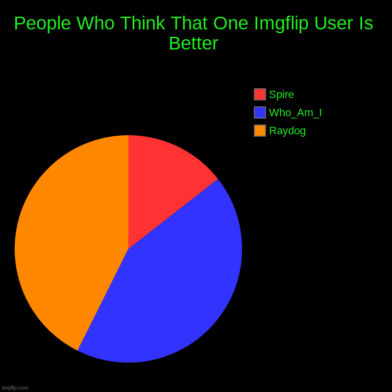 The Worst Meme So Far Here | People Who Think That One Imgflip User Is Better | Raydog, Who_Am_I, Spire | image tagged in charts,pie charts | made w/ Imgflip chart maker