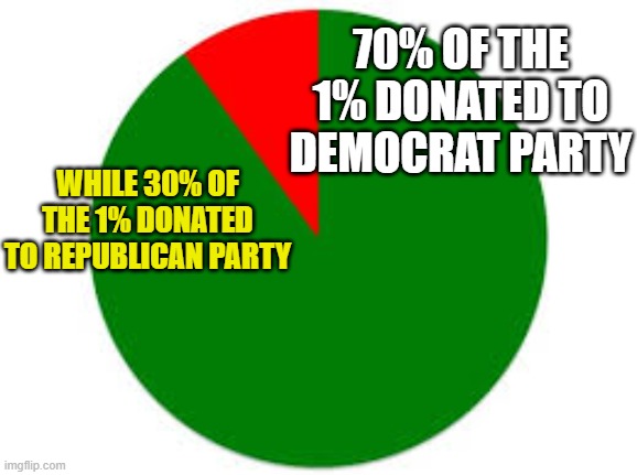 pie chart | 70% OF THE 1% DONATED TO DEMOCRAT PARTY WHILE 30% OF THE 1% DONATED TO REPUBLICAN PARTY | image tagged in pie chart | made w/ Imgflip meme maker