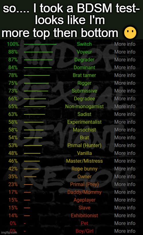 yk what "voyeur" explains a few things :skull: | looks like I'm more top then bottom 😶; so.... I took a BDSM test- | made w/ Imgflip meme maker