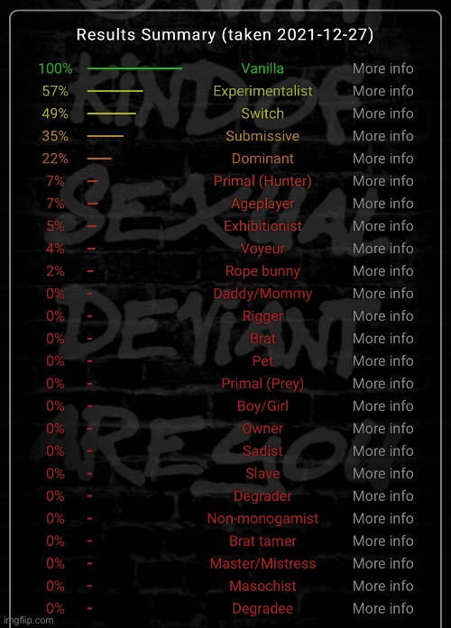 Nothing can turn me on but I took the BDSM test anyway | made w/ Imgflip meme maker