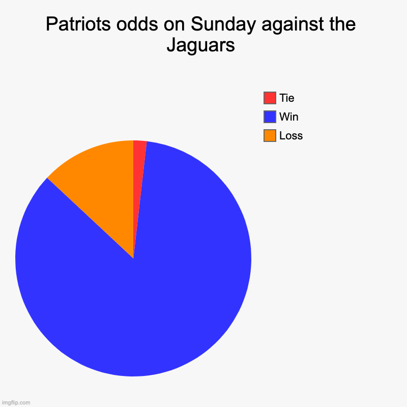 Patriots odds on Sunday against the Jaguars | Loss, Win, Tie | image tagged in charts,pie charts | made w/ Imgflip chart maker