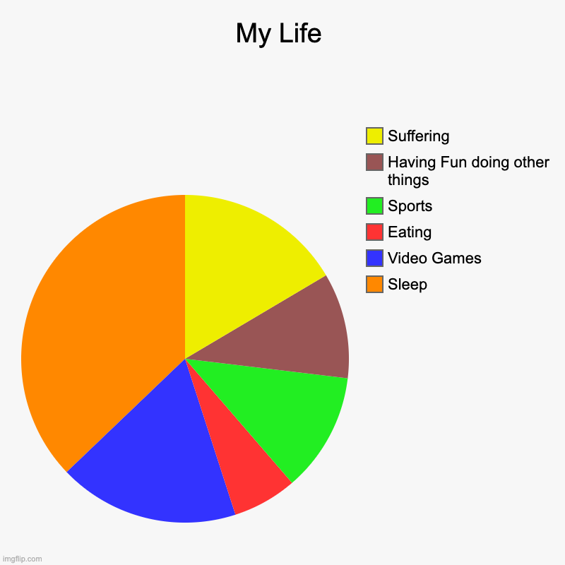 My Life | Sleep, Video Games, Eating, Sports, Having Fun doing other things, Suffering | image tagged in charts,pie charts | made w/ Imgflip chart maker