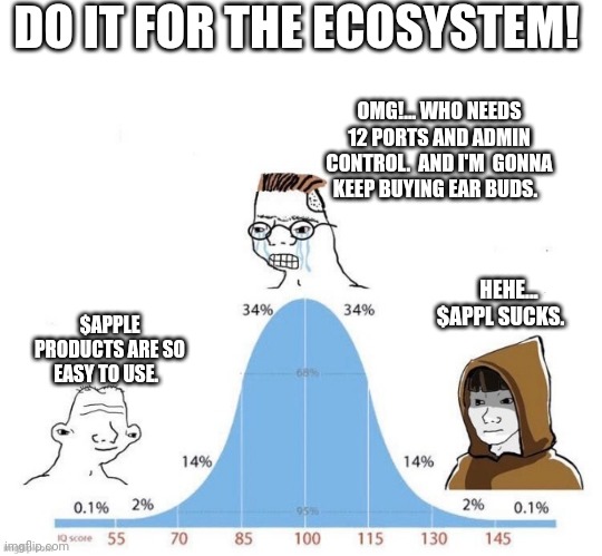 bell curve | DO IT FOR THE ECOSYSTEM! OMG!... WHO NEEDS 12 PORTS AND ADMIN CONTROL.  AND I'M  GONNA KEEP BUYING EAR BUDS. HEHE... $APPL SUCKS. $APPLE PRODUCTS ARE SO EASY TO USE. | image tagged in bell curve | made w/ Imgflip meme maker