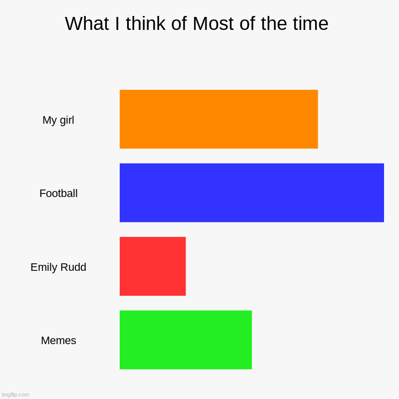 What I think of Most of the time | My girl, Football, Emily Rudd, Memes | image tagged in charts,bar charts | made w/ Imgflip chart maker