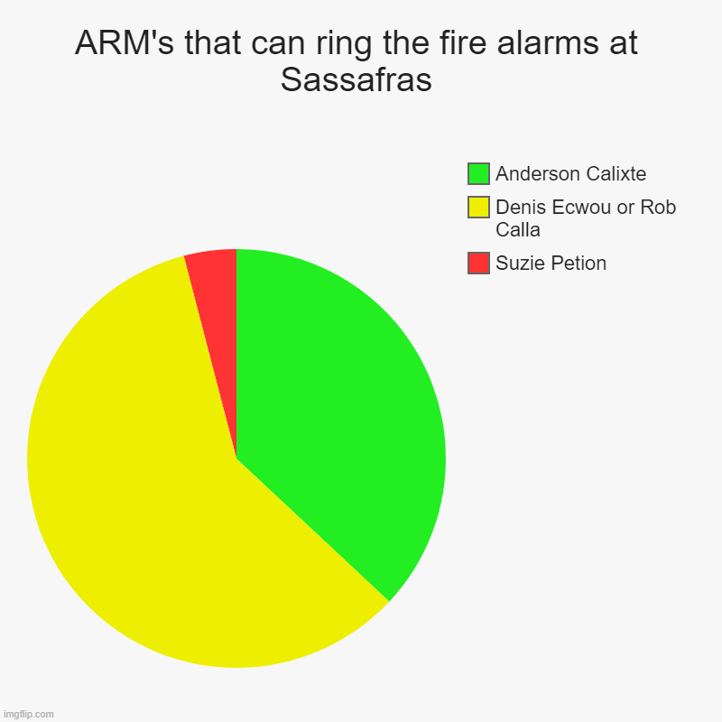 Color code for ARMS fire drills Sassafras house! | ARM's that can ring the fire alarms at Sassafras | Suzie Petion, Denis Ecwou or Rob Calla, Anderson Calixte | image tagged in charts,pie charts | made w/ Imgflip chart maker