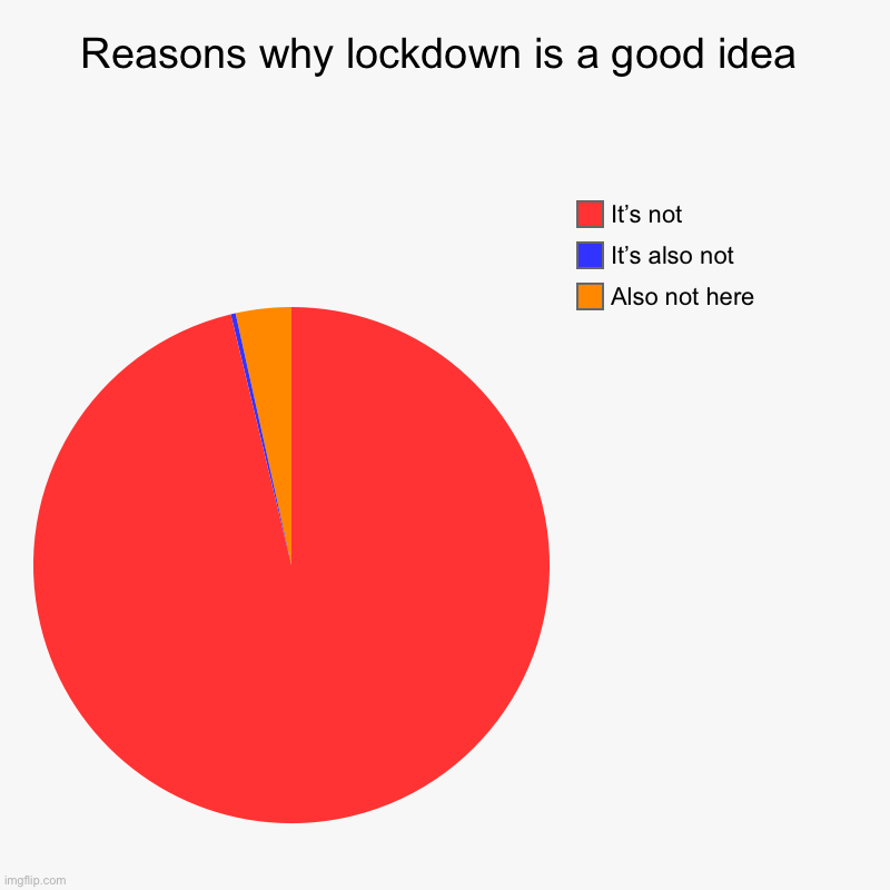 Sleepy and Creepy Joe Biden | Reasons why lockdown is a good idea | Also not here, It’s also not, It’s not | image tagged in charts,pie charts,memes,conservative memes,covid-19,lockdowns | made w/ Imgflip chart maker