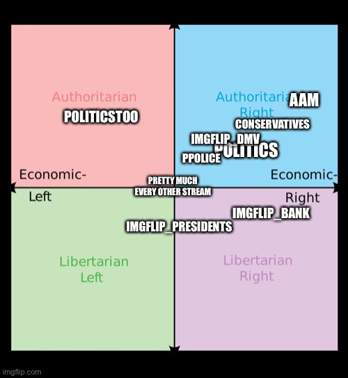 Some of the biggest streams on the Political Compass | AAM; CONSERVATIVES; POLITICSTOO; IMGFLIP_DMV; POLITICS; PPOLICE; IMGFLIP_PRESIDENTS; PRETTY MUCH EVERY OTHER STREAM; IMGFLIP_BANK | image tagged in political compass | made w/ Imgflip meme maker