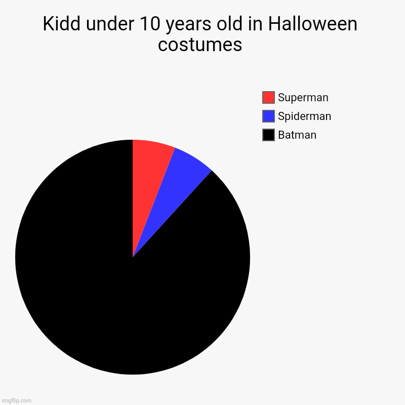 Kidd under 10 years old in Halloween costumes | Batman, Spiderman, Superman | image tagged in charts,pie charts | made w/ Imgflip chart maker