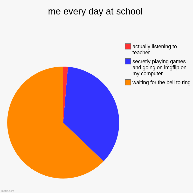 before anyone asks, yes. imgflip is unblocked on my computer and it's what i'm using right now. | me every day at school | waiting for the bell to ring, secretly playing games and going on imgflip on my computer, actually listening to tea | image tagged in charts,pie charts | made w/ Imgflip chart maker