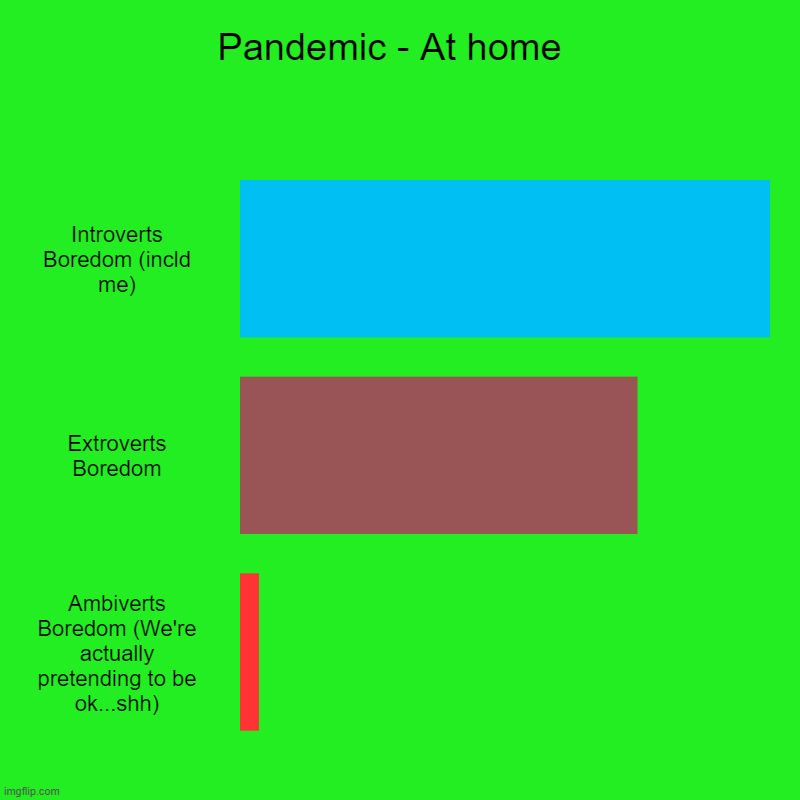 Ohh how the tables have turned | Pandemic - At home  | Introverts Boredom (incld me), Extroverts Boredom, Ambiverts Boredom (We're actually pretending to be ok...shh) | image tagged in charts,bar charts | made w/ Imgflip chart maker