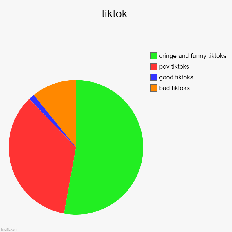 tiktok (my first meme :] | tiktok | bad tiktoks, good tiktoks, pov tiktoks, cringe and funny tiktoks | image tagged in charts,pie charts | made w/ Imgflip chart maker