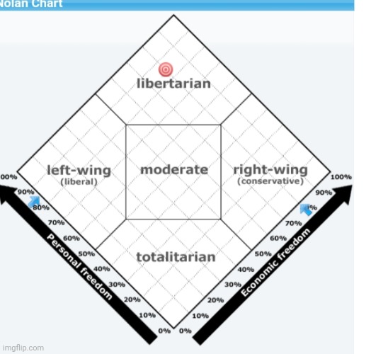 I'm surprised it wasn't slightly more moderate. Anyways. | made w/ Imgflip meme maker