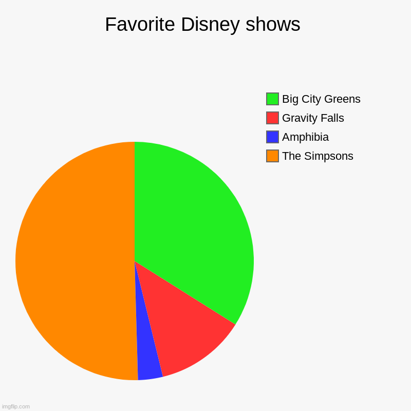 Disney Shows | Favorite Disney shows | The Simpsons, Amphibia, Gravity Falls, Big City Greens | image tagged in charts,pie charts | made w/ Imgflip chart maker