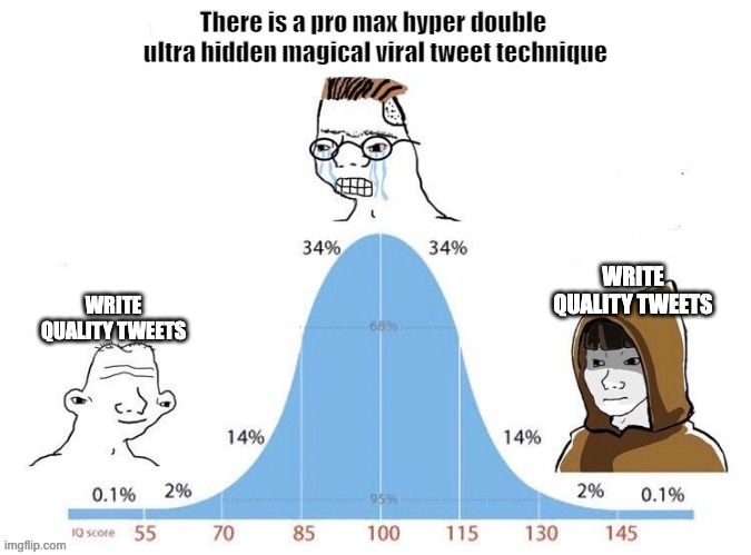 bell curve | There is a pro max hyper double 
ultra hidden magical viral tweet technique; WRITE QUALITY TWEETS; WRITE QUALITY TWEETS | image tagged in bell curve | made w/ Imgflip meme maker