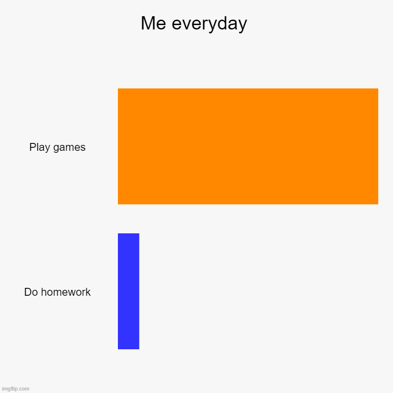 Me everyday | Play games, Do homework | image tagged in charts,bar charts | made w/ Imgflip chart maker