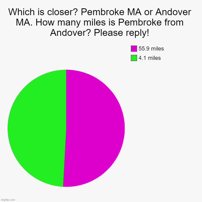 Pembroke is close to Andover LOL chart! | Which is closer? Pembroke MA or Andover MA. How many miles is Pembroke from Andover? Please reply! | 4.1 miles, 55.9 miles | image tagged in charts,pie charts | made w/ Imgflip chart maker