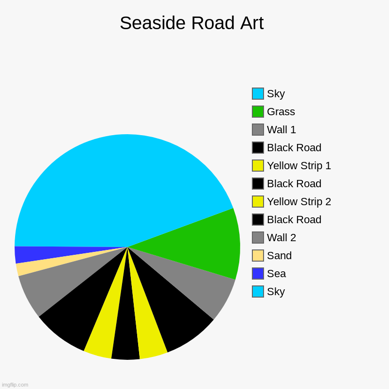 This is a Seaside Road Art I made using Pie Charts! Credit to _CpS_ for inspiration! | Seaside Road Art | Sky, Sea, Sand, Wall 2, Black Road, Yellow Strip 2, Black Road, Yellow Strip 1, Black Road, Wall 1, Grass, Sky | image tagged in charts,pie charts | made w/ Imgflip chart maker