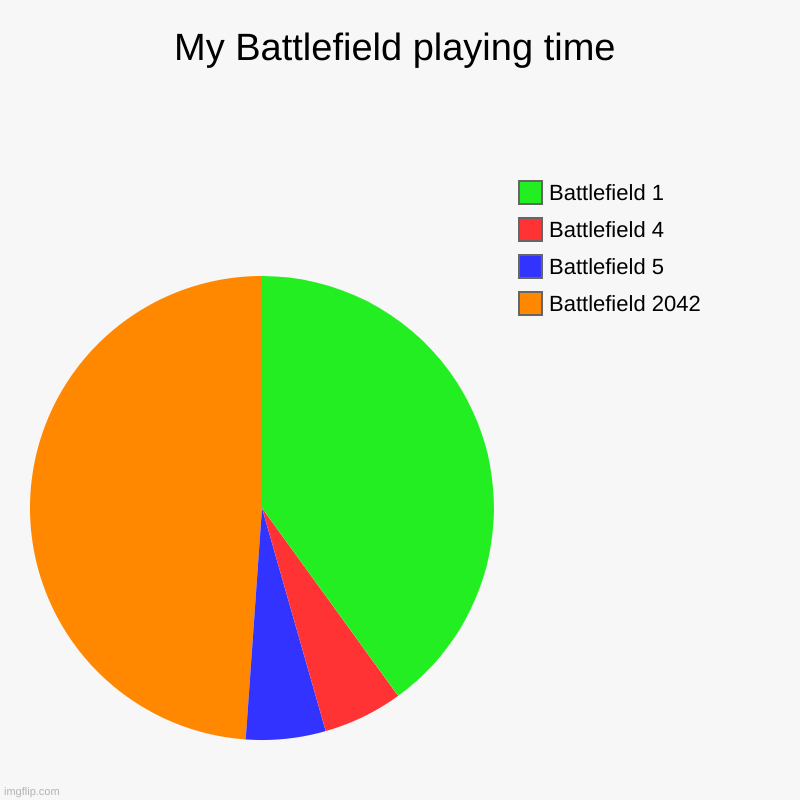 My Battlefield playing time | My Battlefield playing time | Battlefield 2042, Battlefield 5, Battlefield 4, Battlefield 1 | image tagged in charts,pie charts,battlefield,gaming | made w/ Imgflip chart maker