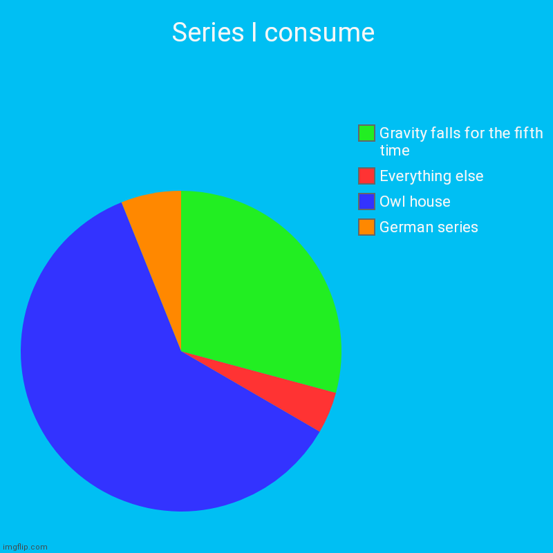 Series I consume | German series , Owl house , Everything else , Gravity falls for the fifth time | image tagged in charts,pie charts | made w/ Imgflip chart maker