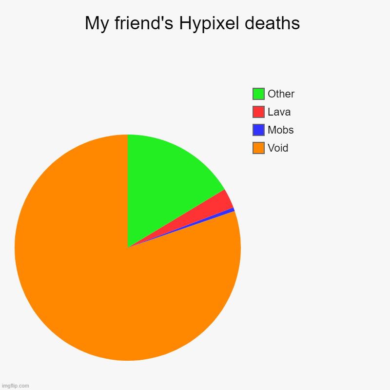 My friend's Hypixel deaths - Imgflip