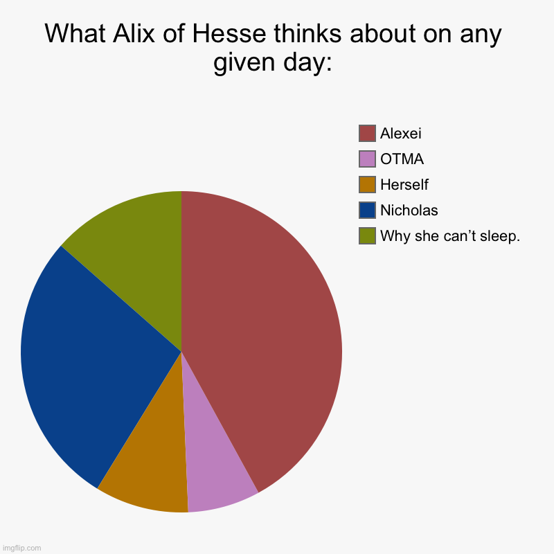 “I wonder what Ella does in her free time? Does she constantly pray, or does she read or sew?” -Alix of Hesse, probably | What Alix of Hesse thinks about on any given day: | Why she can’t sleep., Nicholas, Herself, OTMA, Alexei | image tagged in charts,pie charts,history,russia | made w/ Imgflip chart maker