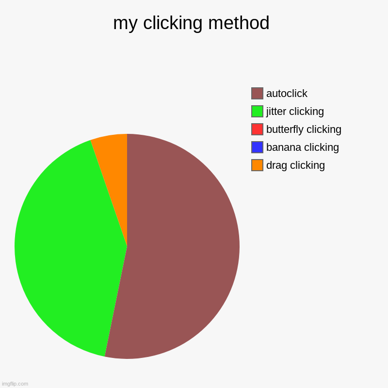 my clicking method | drag clicking, banana clicking, butterfly clicking, jitter clicking, autoclick | image tagged in charts,pie charts,clicking method | made w/ Imgflip chart maker