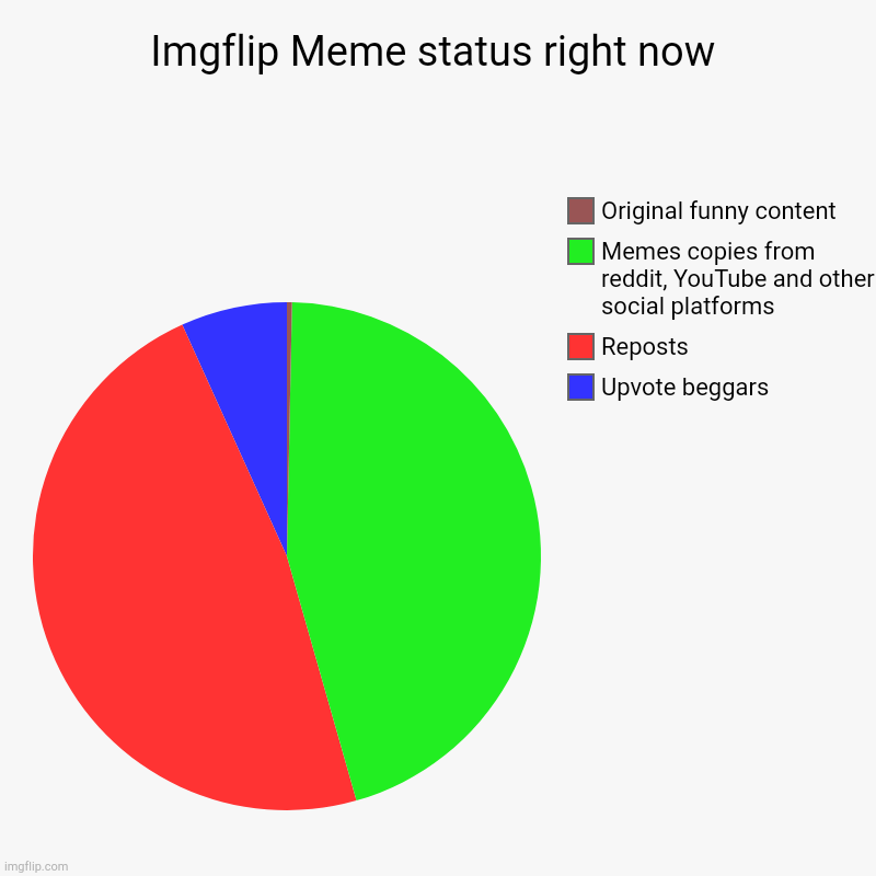 Sad | Imgflip Meme status right now | Upvote beggars , Reposts, Memes copies from reddit, YouTube and other social platforms , Original funny cont | image tagged in charts,pie charts | made w/ Imgflip chart maker