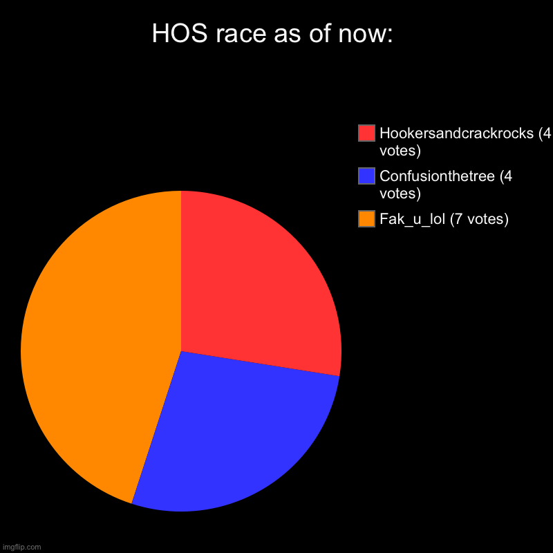 HOS race as of now: | Fak_u_lol (7 votes), Confusionthetree (4 votes), Hookersandcrackrocks (4 votes) | image tagged in charts,pie charts | made w/ Imgflip chart maker