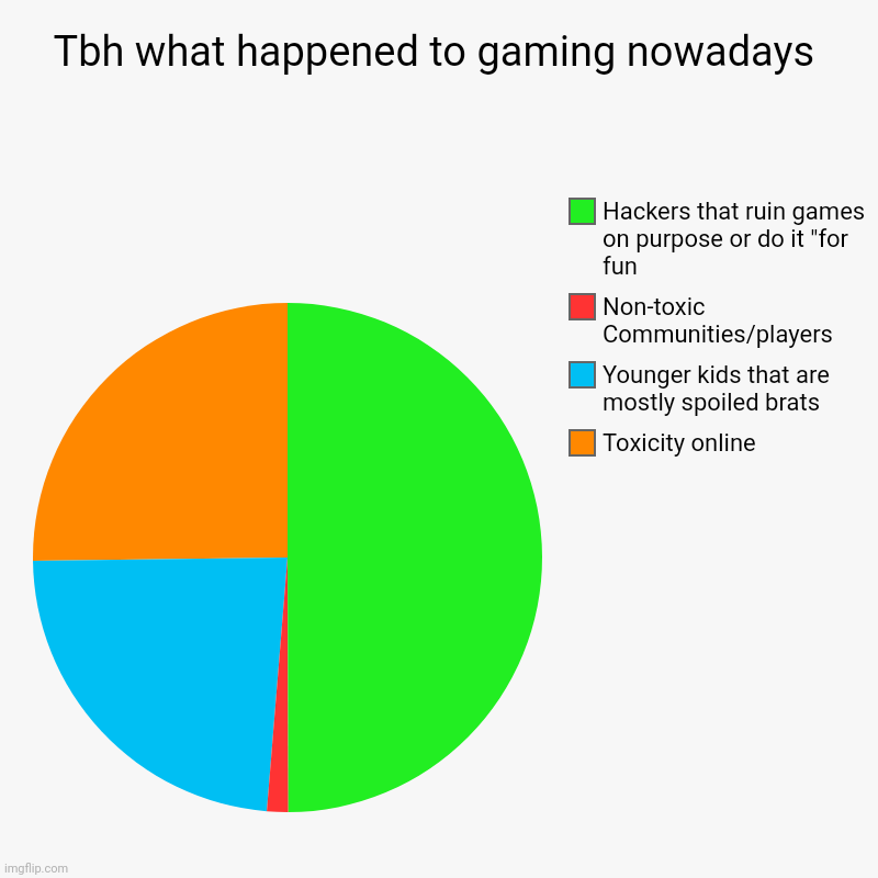 Fr why are companies toxic and greedy | Tbh what happened to gaming nowadays | Toxicity online, Younger kids that are mostly spoiled brats, Non-toxic Communities/players, Hackers t | image tagged in charts,pie charts | made w/ Imgflip chart maker