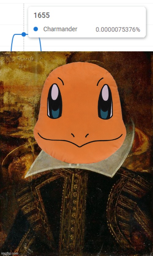 Charmander in the 1650's? | image tagged in william shakespeare,pokemon,memes,charmander,ngrams,why are you reading this | made w/ Imgflip meme maker