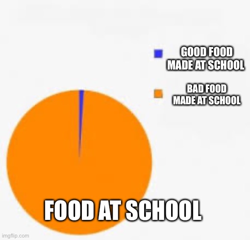 Pie Chart Meme | GOOD FOOD MADE AT SCHOOL; BAD FOOD MADE AT SCHOOL; FOOD AT SCHOOL | image tagged in pie chart meme | made w/ Imgflip meme maker