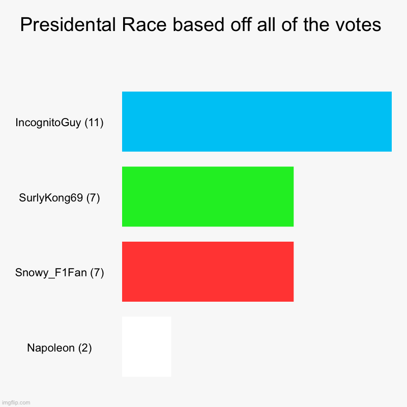 Presidental Race based off all of the votes | IncognitoGuy (11), SurlyKong69 (7), Snowy_F1Fan (7), Napoleon (2) | image tagged in charts,bar charts | made w/ Imgflip chart maker