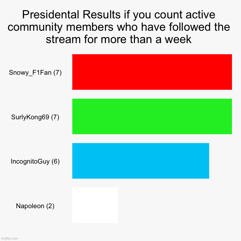 If you discount the rubber stampers, this election is very close. | Presidental Results if you count active community members who have followed the stream for more than a week | Snowy_F1Fan (7), SurlyKong69 ( | image tagged in charts,bar charts | made w/ Imgflip chart maker