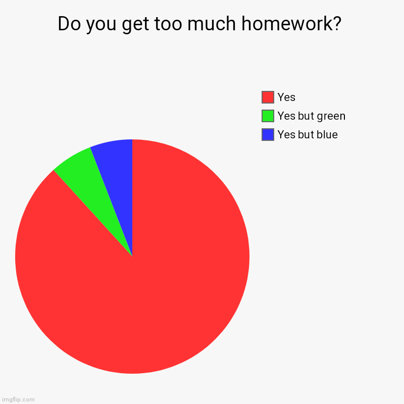 Do you get too much homework? | Yes but blue, Yes but green, Yes | image tagged in charts,pie charts,homework,sucks | made w/ Imgflip chart maker