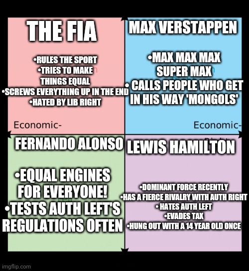 F1 on the political compass (watch me get deleted for this, lol) | MAX VERSTAPPEN; THE FIA; •MAX MAX MAX SUPER MAX
• CALLS PEOPLE WHO GET IN HIS WAY 'MONGOLS'; •RULES THE SPORT
•TRIES TO MAKE THINGS EQUAL
•SCREWS EVERYTHING UP IN THE END
•HATED BY LIB RIGHT; LEWIS HAMILTON; FERNANDO ALONSO; •EQUAL ENGINES FOR EVERYONE!
•TESTS AUTH LEFT'S REGULATIONS OFTEN; •DOMINANT FORCE RECENTLY
•HAS A FIERCE RIVALRY WITH AUTH RIGHT
• HATES AUTH LEFT
•EVADES TAX
•HUNG OUT WITH A 14 YEAR OLD ONCE | image tagged in political compass | made w/ Imgflip meme maker