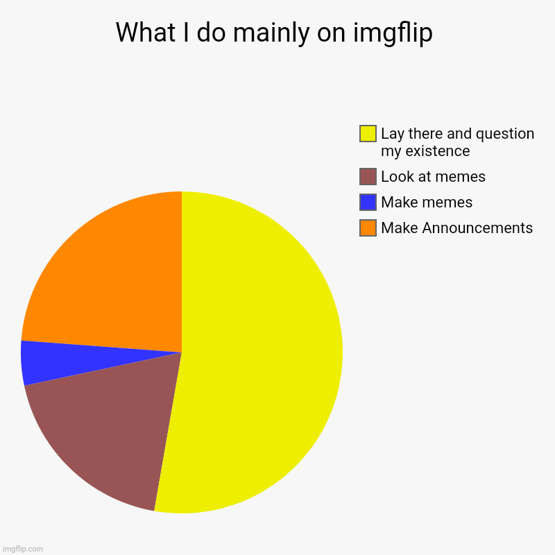 lol | What I do mainly on imgflip | Make Announcements, Make memes, Look at memes, Lay there and question my existence | image tagged in charts,pie charts | made w/ Imgflip chart maker
