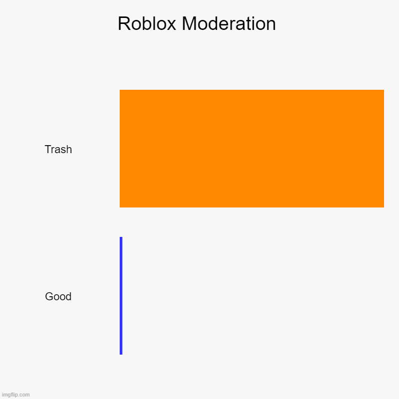 Roblox Moderation | Trash, Good | image tagged in charts,bar charts | made w/ Imgflip chart maker