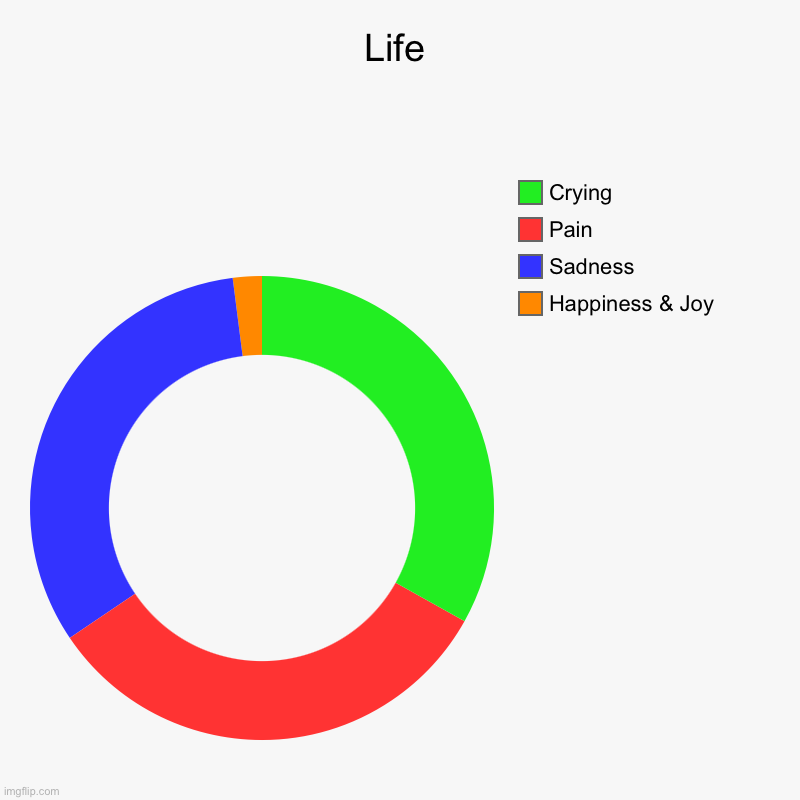 Life in a nutshell | Life | Happiness & Joy, Sadness, Pain, Crying | image tagged in charts,donut charts,life | made w/ Imgflip chart maker