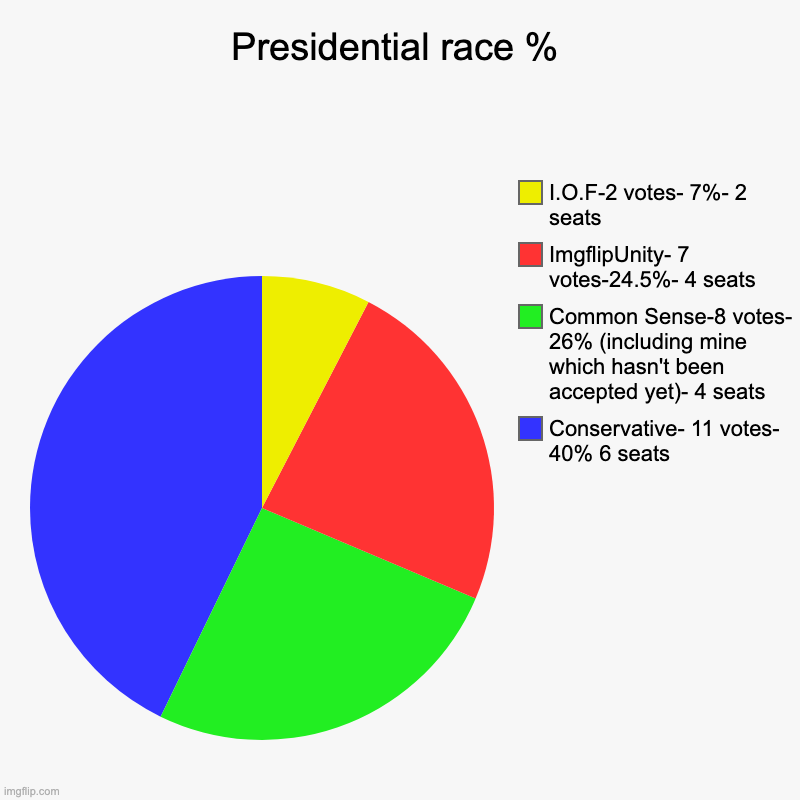 Presidential race % | Conservative- 11 votes- 40% 6 seats, Common Sense-8 votes- 26% (including mine which hasn't been accepted yet)- 4 seat | image tagged in charts,pie charts | made w/ Imgflip chart maker