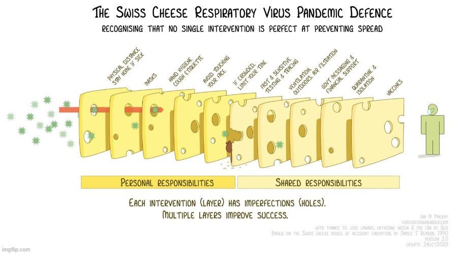 image tagged in swiss cheese model | made w/ Imgflip meme maker