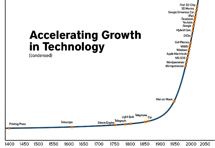 High Quality Accelerated Growth in Technology chart Blank Meme Template