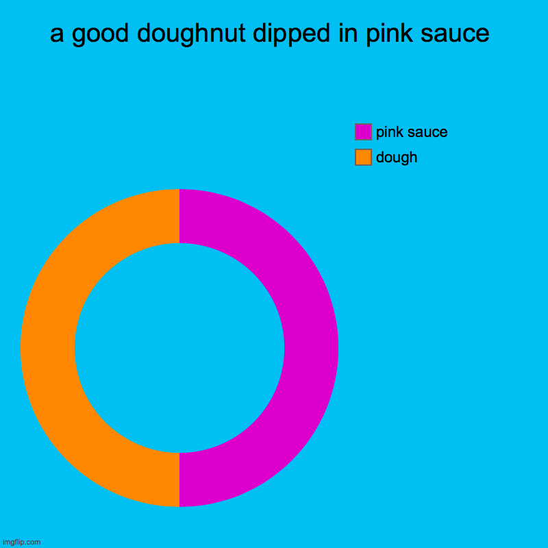 good pink doughnut | a good doughnut dipped in pink sauce | dough, pink sauce | image tagged in charts,donut charts | made w/ Imgflip chart maker